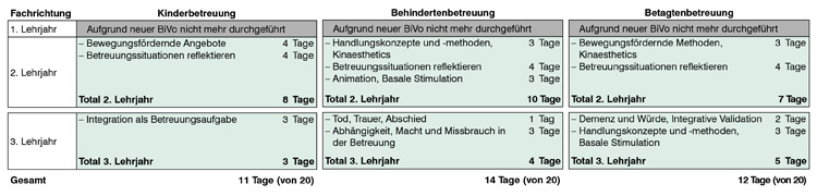 ÜK-Kursübersicht Fachfrau/Fachmann Betreuung (FaBe) 2-jährige Grundbildung